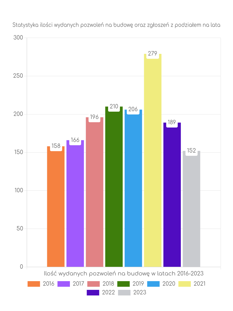 Zestawienie statystyk pozwoleń na budowę w gminie Jedlińsk